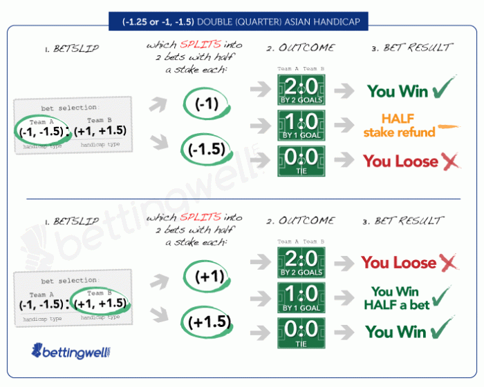 Taruhan Bola Handicap 0 Artinya